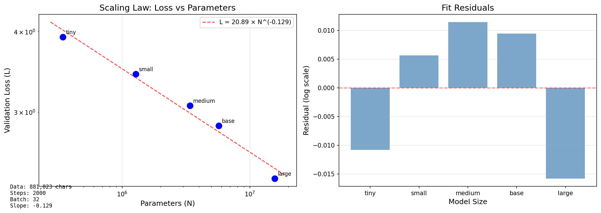 スケーリング則のプロット